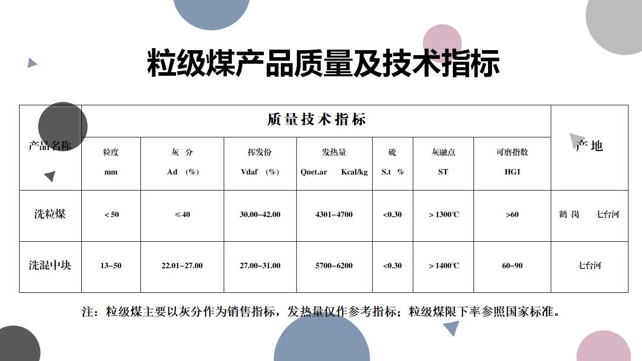 产品指标（粒级煤）