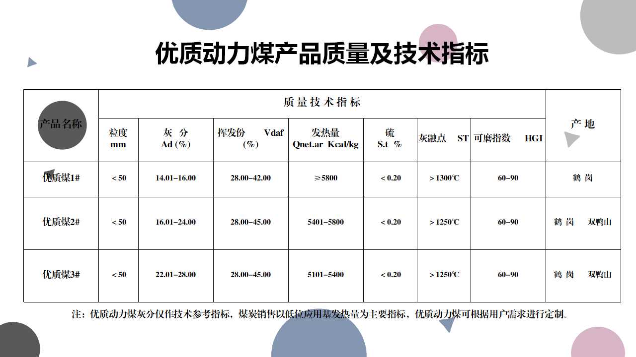 产品指标（优质动力煤）