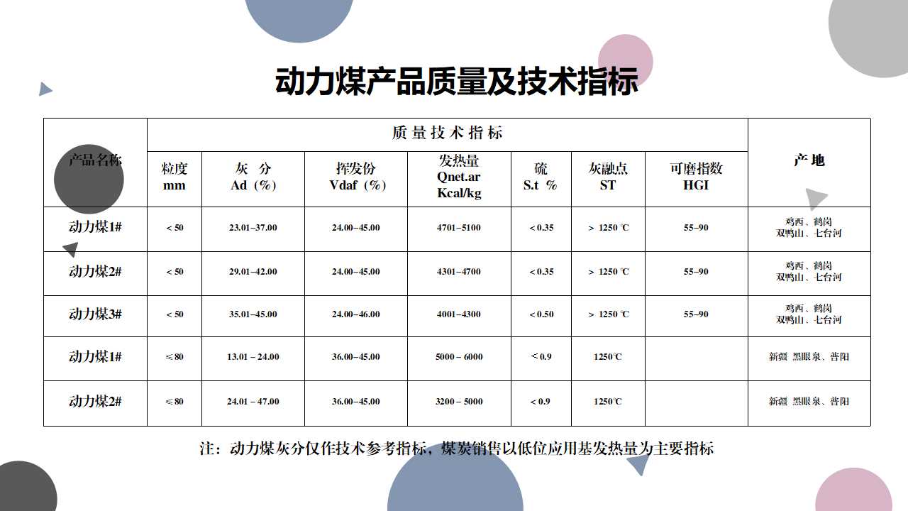 产品指标（动力煤）