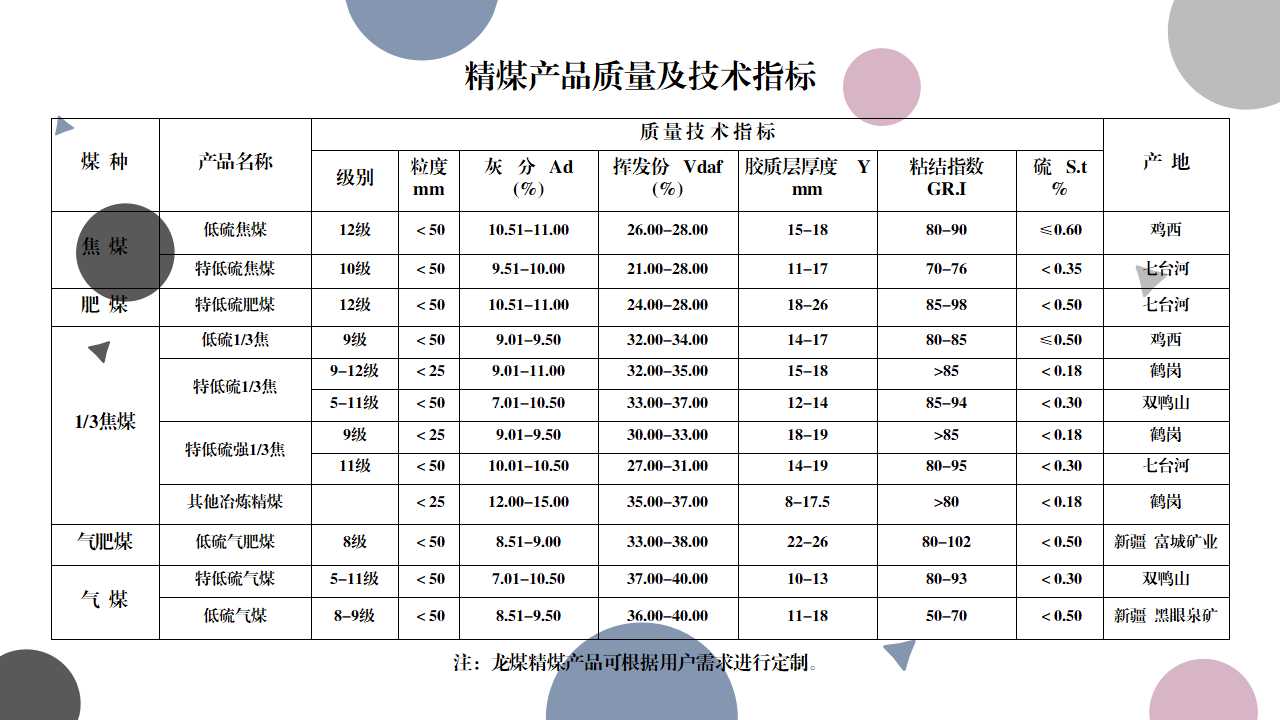 产品指标（精煤）